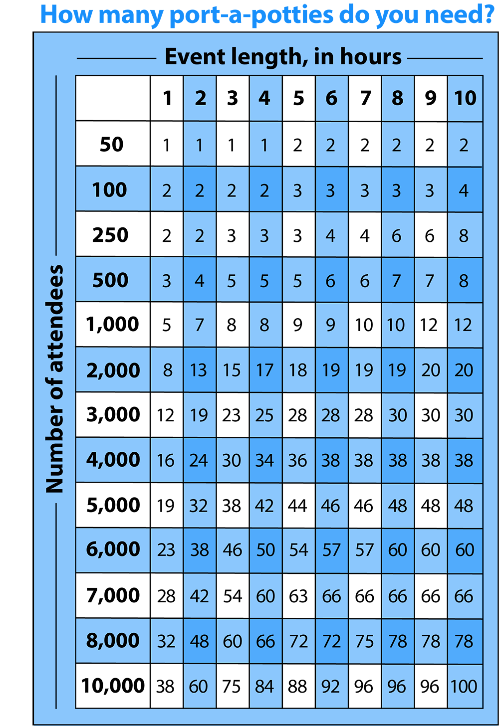 How Many Porta Potties do I need chart