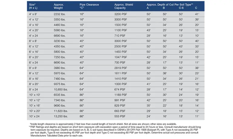 4 inch wall trench shields specifications
